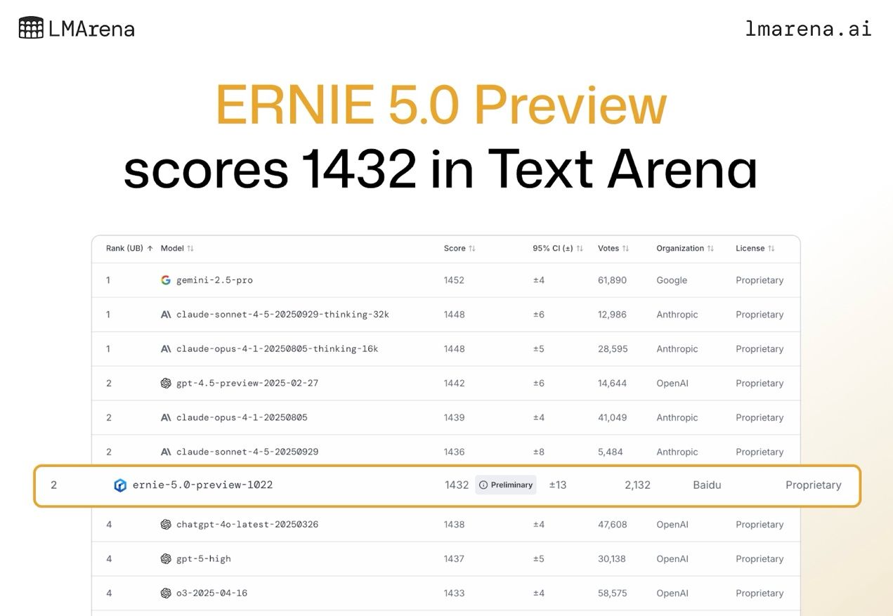  LMArena最新排名：文心大模型5.0-Preview文本能力国内第一