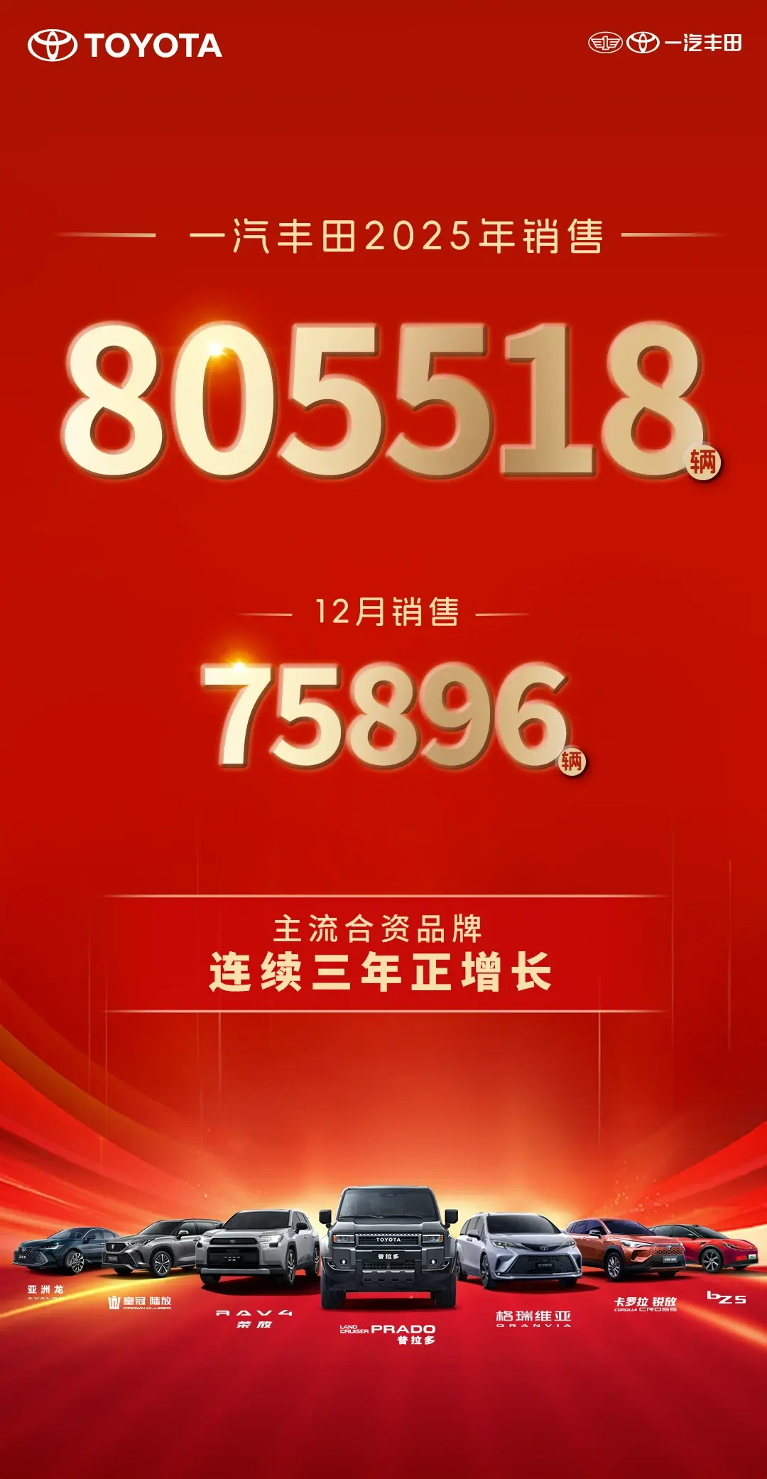 2025一汽丰田销量805518辆，主流合资三年连续正增长