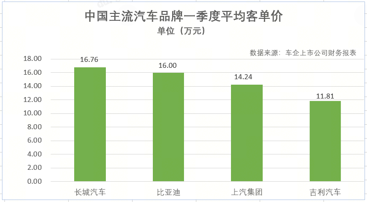 平均客单价数据3