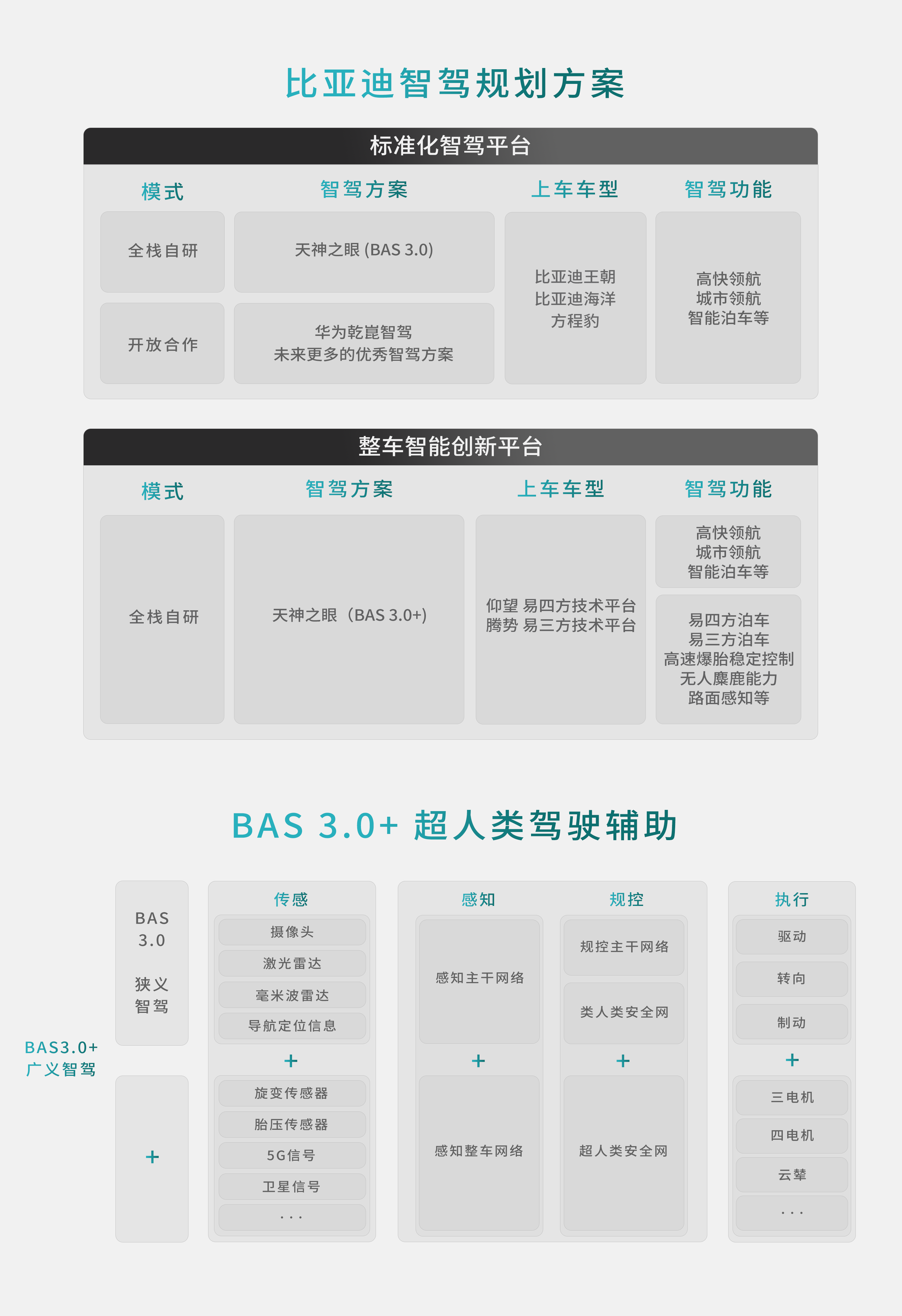 比亚迪BAS 3.0+超人类驾驶辅助.png